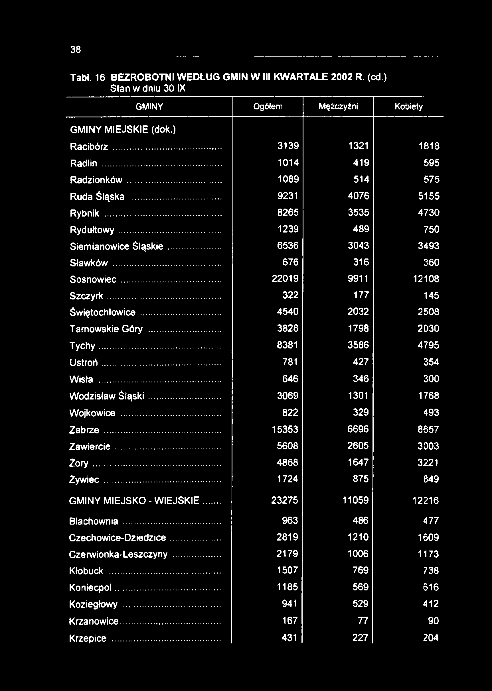 38 Tabl. 16 BEZROBOTNI WEDŁUG GMIN W III KWARTALE 2002 R. (cd.) Stan w dniu 30 IX GMINY MIEJSKIE (dok.) GMINY Ogółem Mężczyźni Kobiety Racibórz... 3139 1321 1818 Radlin... 1014 419 695 Radzionków.