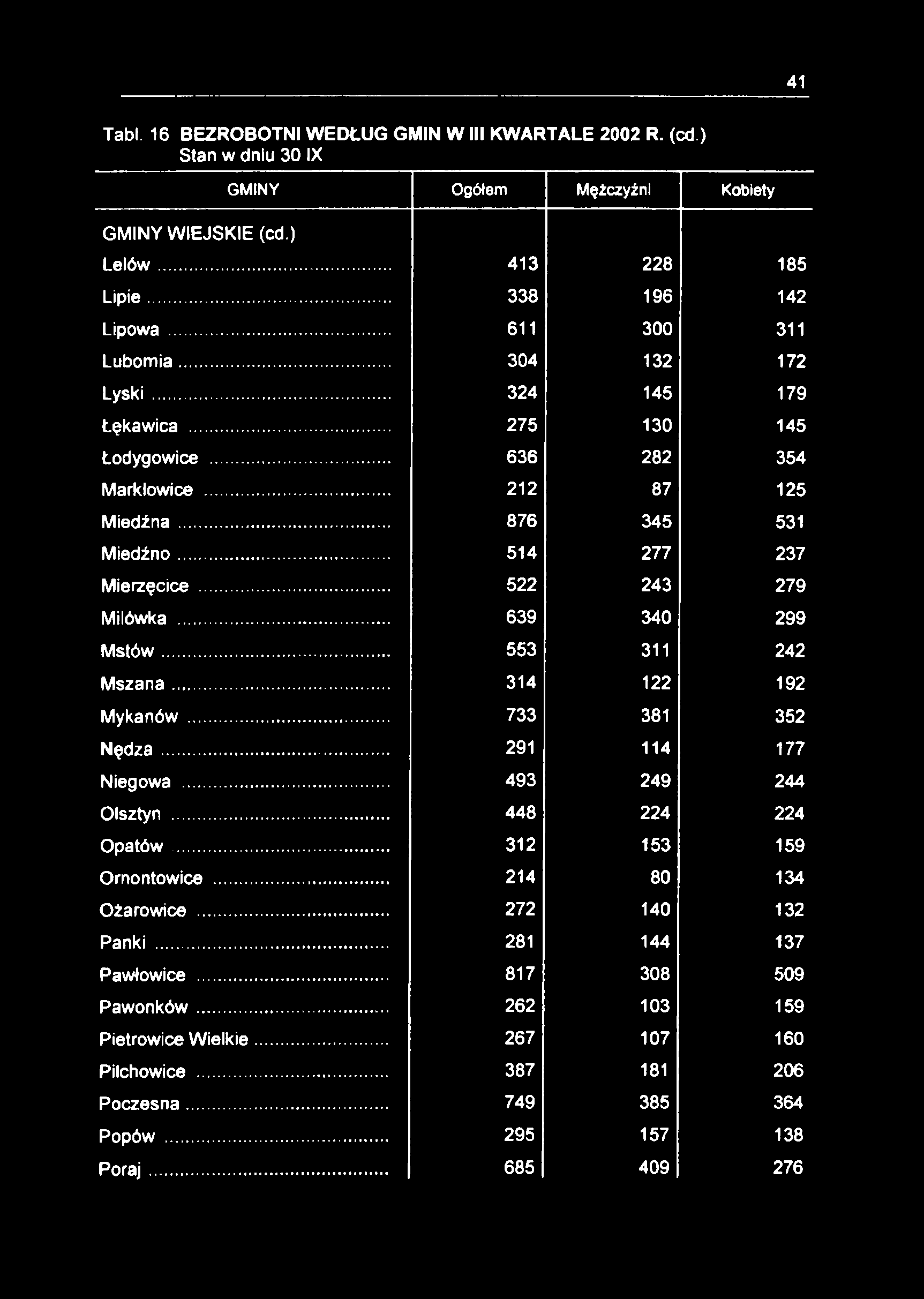 41 Tabl. 16 BEZROBOTNI WEDŁUG GMIN W III KWARTALE 2002 R. (cd.) Stan w dniu 30 IX GMINY WIEJSKIE (cd.) GMINY Ogółem Mężczyźni Kobiety Lelów... 413 228 185 Lipie... 338 196 142 Lipowa.