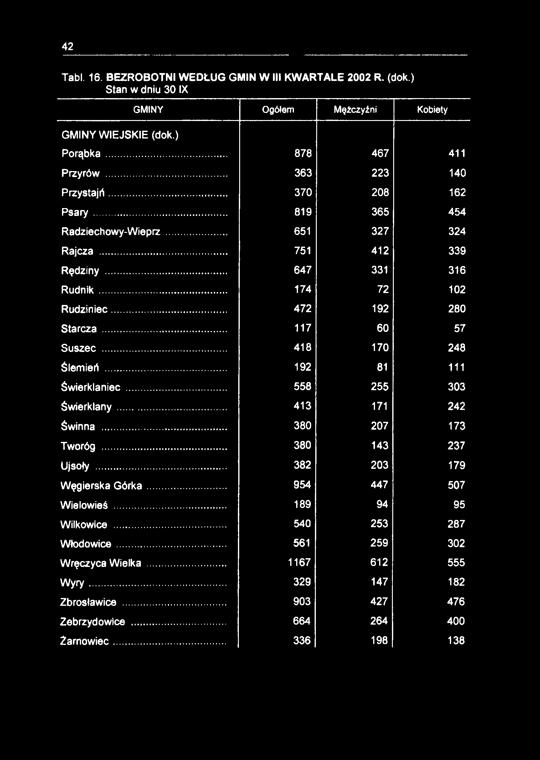 42 Tabl. 16. BEZROBOTNI WEDŁUG GMIN W III KWARTALE 2002 R. (dok.) Stan w dniu 30 IX GMINY WIEJSKIE (dok.) GMINY Ogółem Mężczyźni Kobiety Porąbka... 878 467 411 Przyrów... 363 223 140 Przystajń.