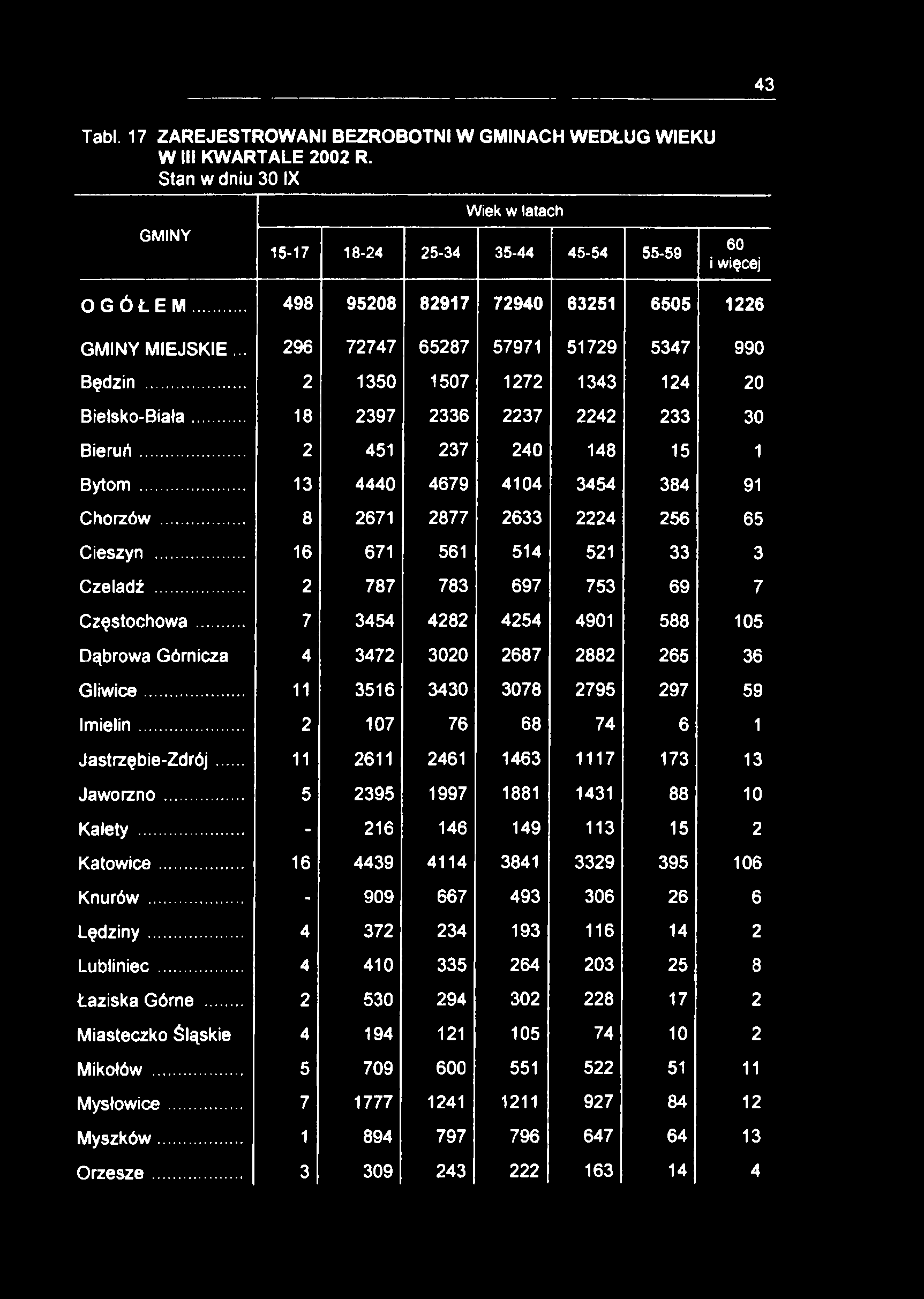 43 Tabl. 17 ZAREJESTROWANI BEZROBOTNI W GMINACH WEDŁUG WIEKU W III KWARTALE 2002 R.