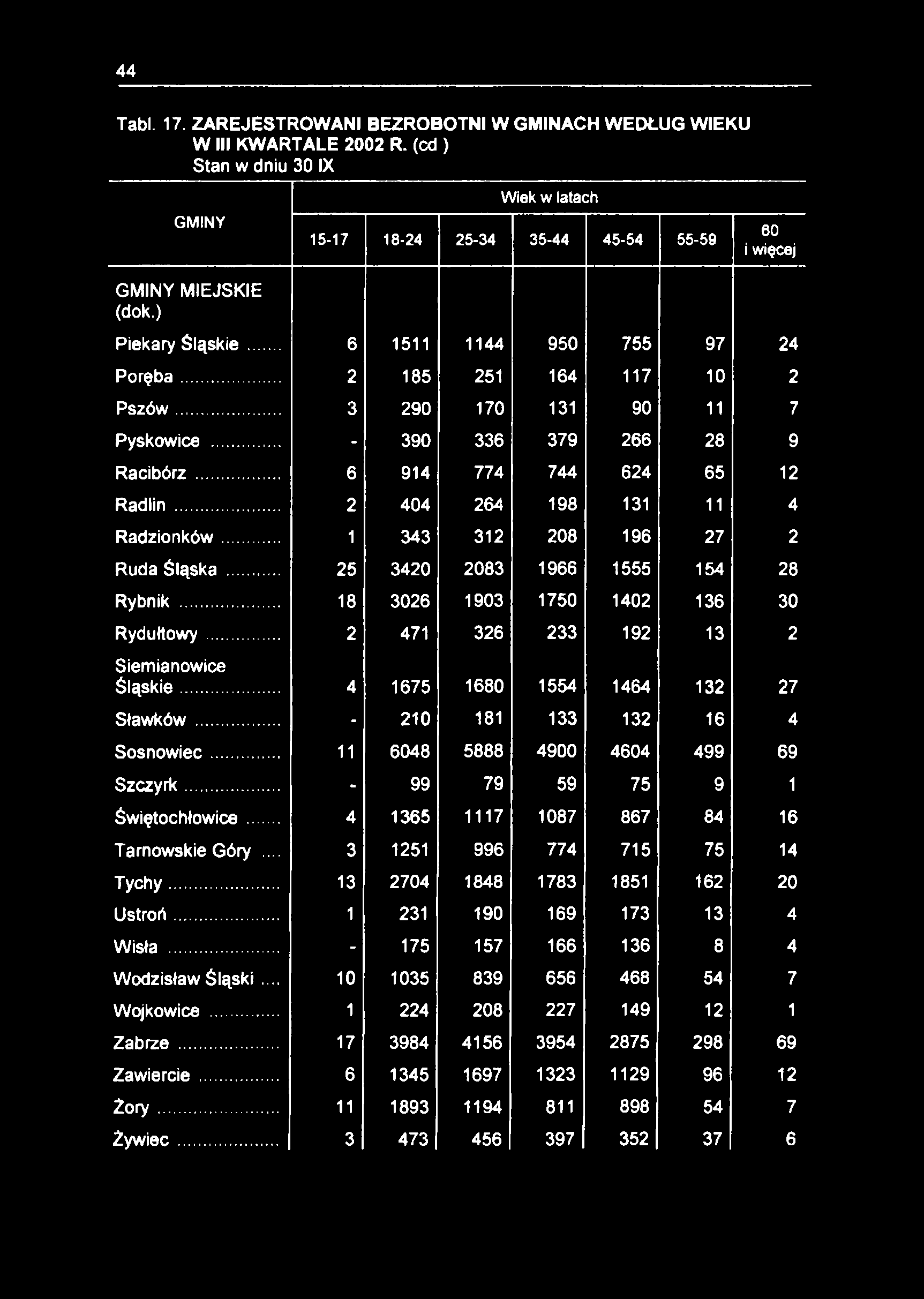 44 Tabl. 17. ZAREJESTROWANI BEZROBOTNI W GMINACH WEDŁUG WIEKU W III KWARTALE 2002 R. (Cd ) Stan w dniu 30 IX GMINY GMINY MIEJSKIE (dok.