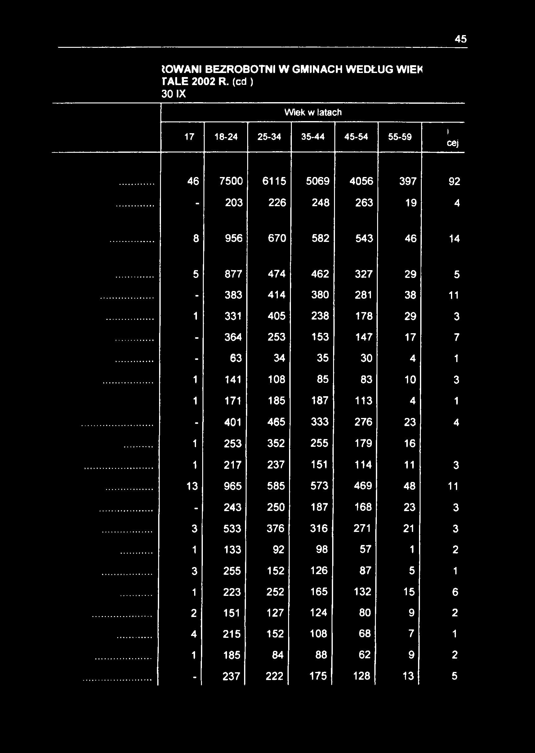 45 IOWANI BEZROBOTNI W GMINACH WEDŁUG WIEK TALE 2002 R.