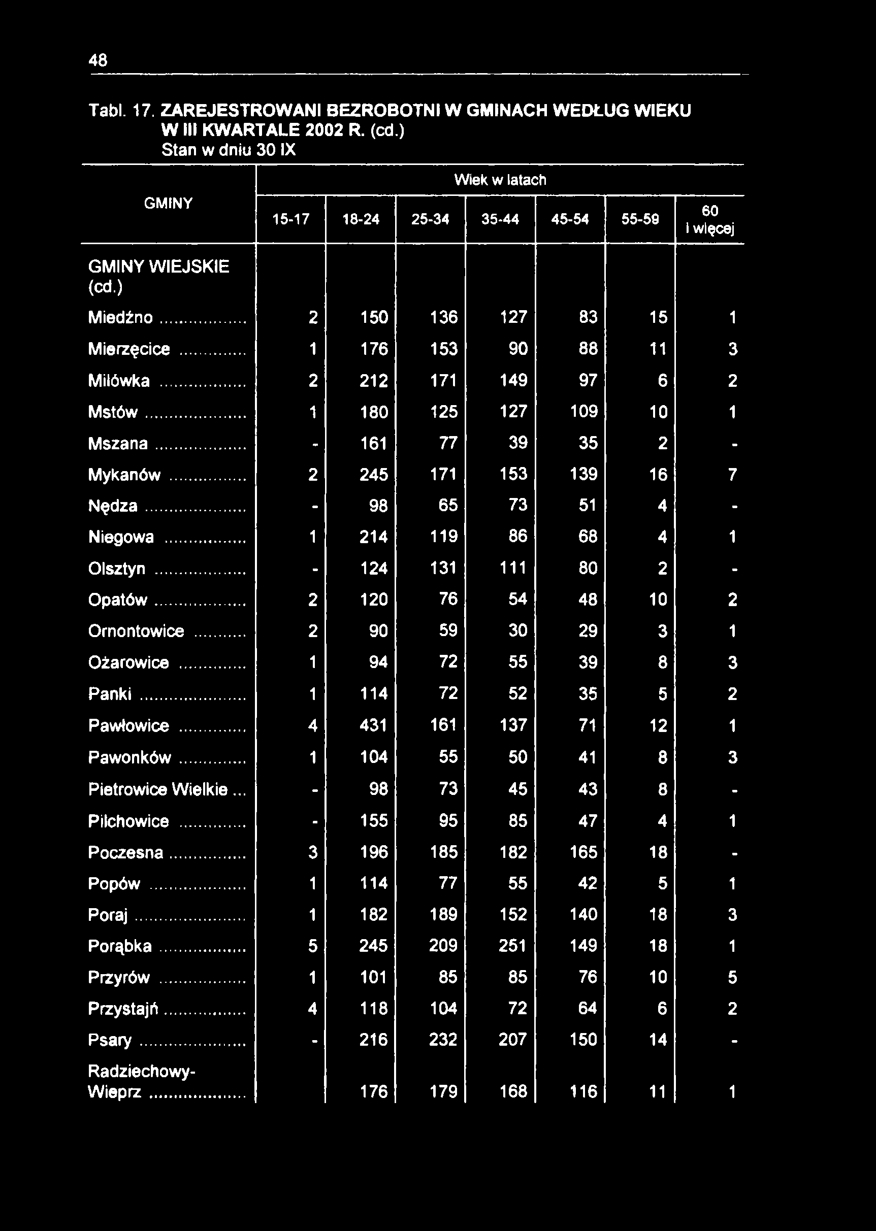 48 Tabl. 17. ZAREJESTROWANI BEZROBOTNI W GMINACH WEDŁUG WIEKU W III KWARTALE 2002 R. (cd.) Stan w dniu 30 IX GMINY GMINY WIEJSKIE (cd.