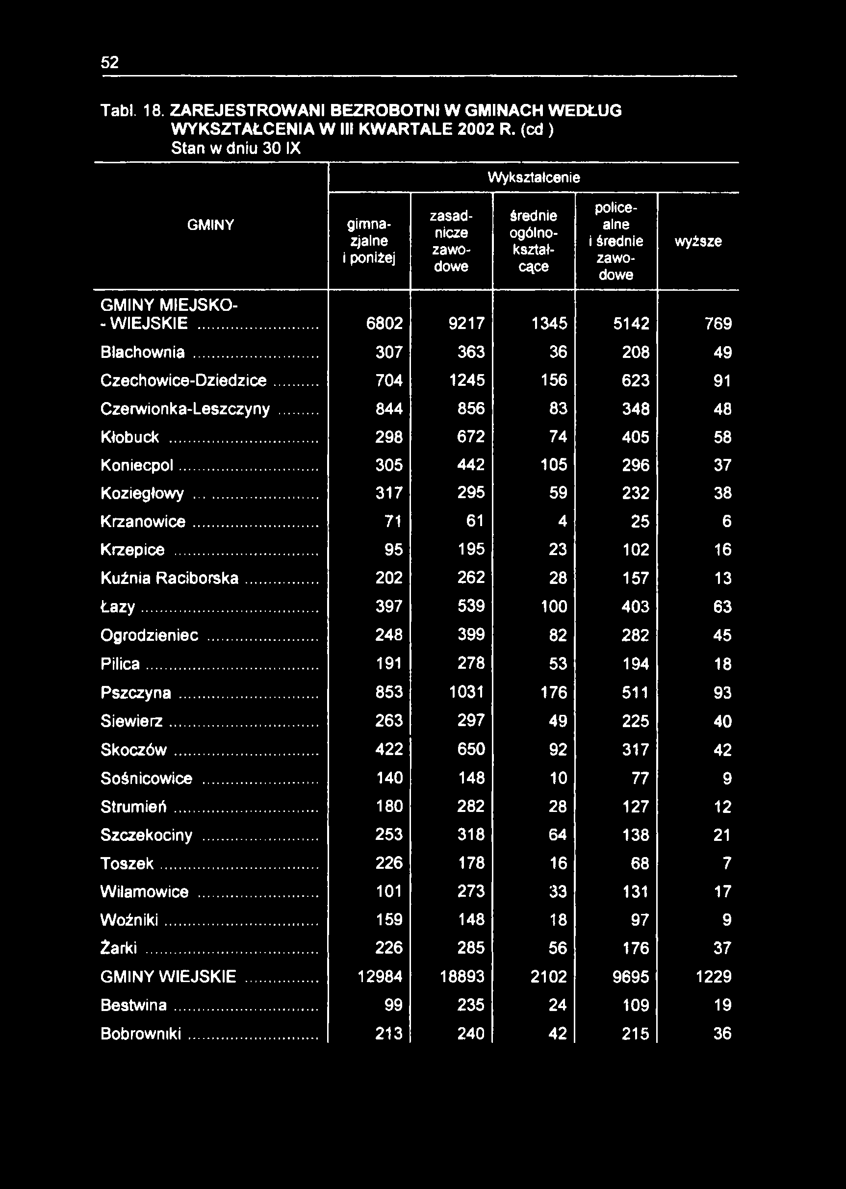 52 Tabl. 18. ZAREJESTROWANI BEZROBOTNI W GMINACH WEDŁUG WYKSZTAŁCENIA W III KWARTALE 2002 R.