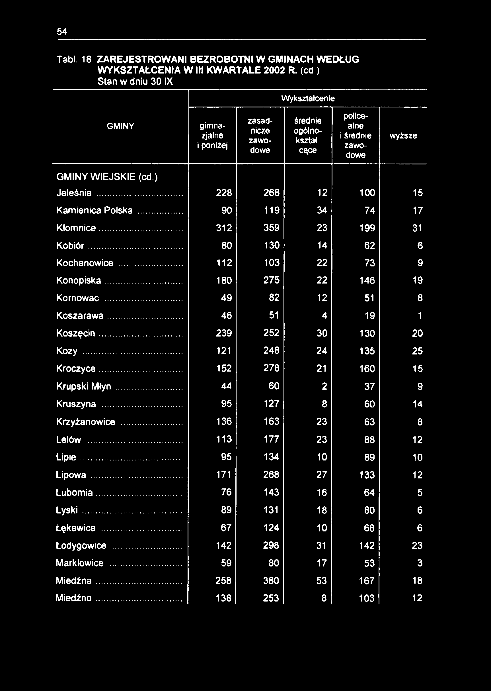 54 Tabl. 18 ZAREJESTROWANI BEZROBOTNI W GMINACH WEDŁUG WYKSZTAŁCENIA W III KWARTALE 2002 R.