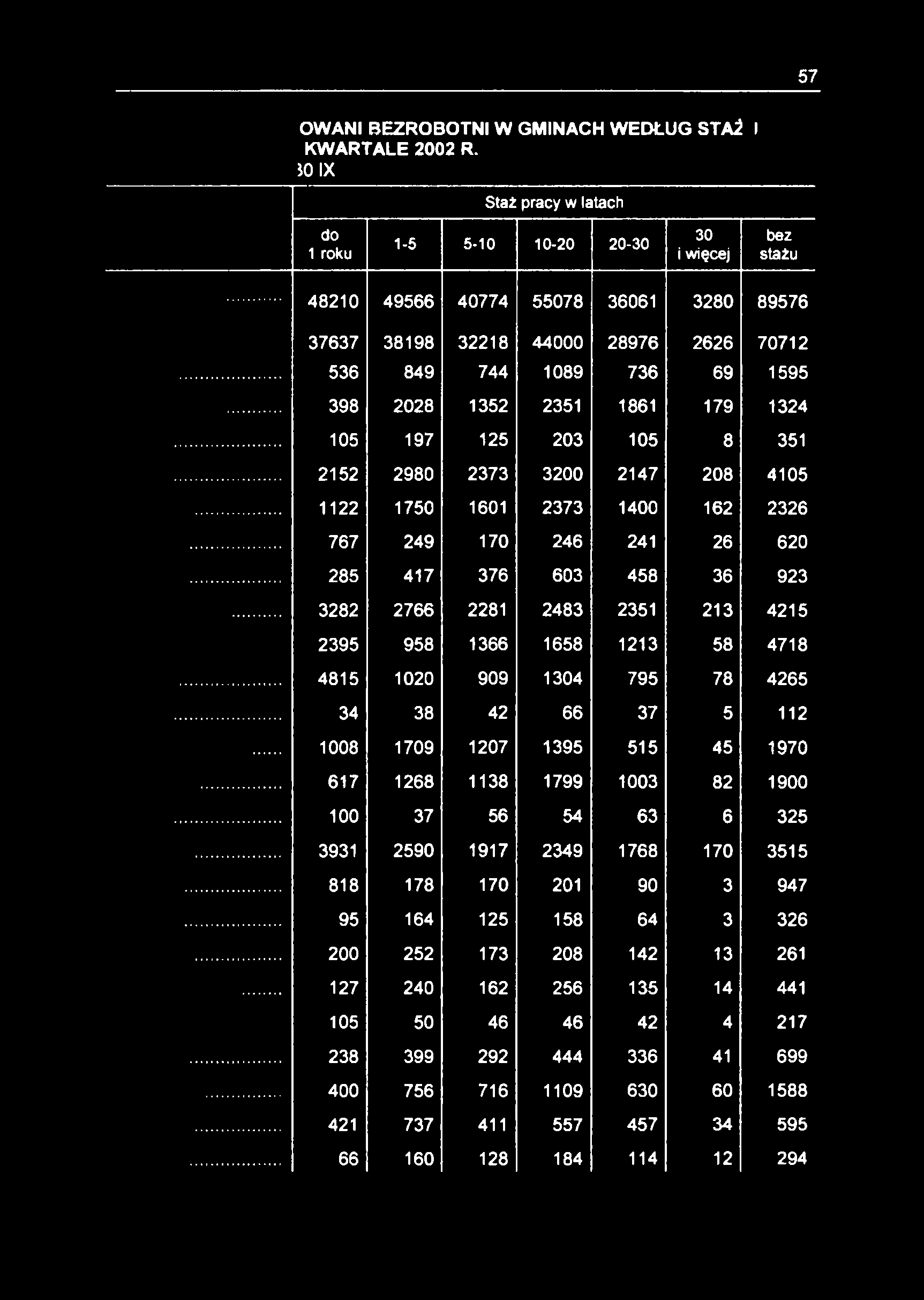 57 OWANI BEZROBOTNI W GMINACH WEDŁUG STAŻ KWARTALE 2002 R.