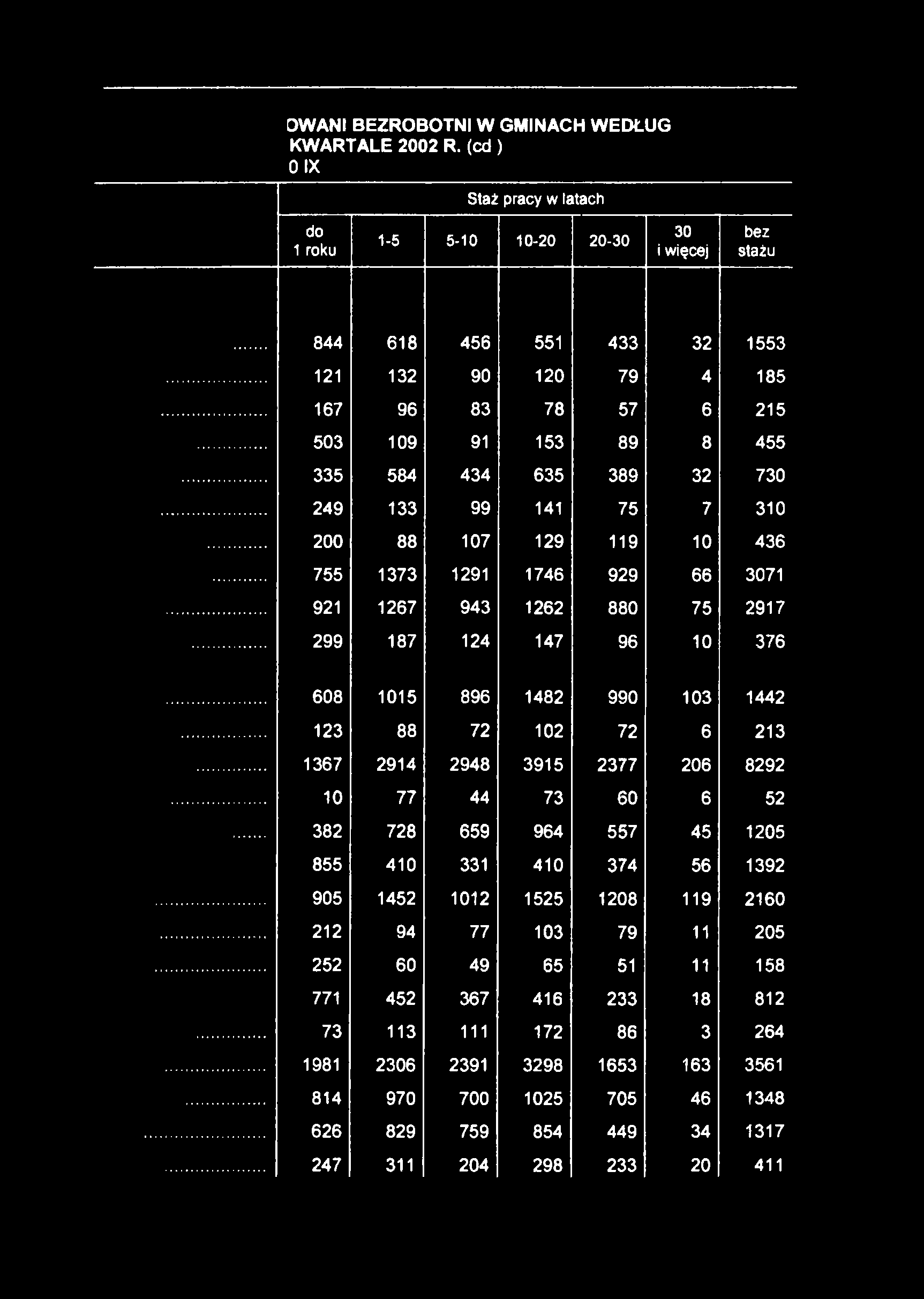 DWANI BEZROBOTNI W GMINACH WEDŁUG KWARTALE 2002 R.