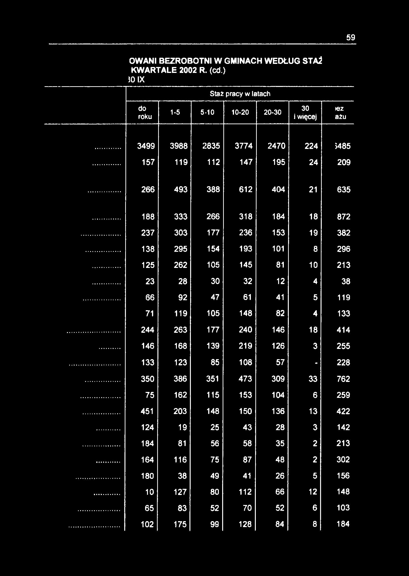 59 OWANI BEZROBOTNI W GMINACH WEDŁUG STAŻ KWARTALE 2002 R. (cd.