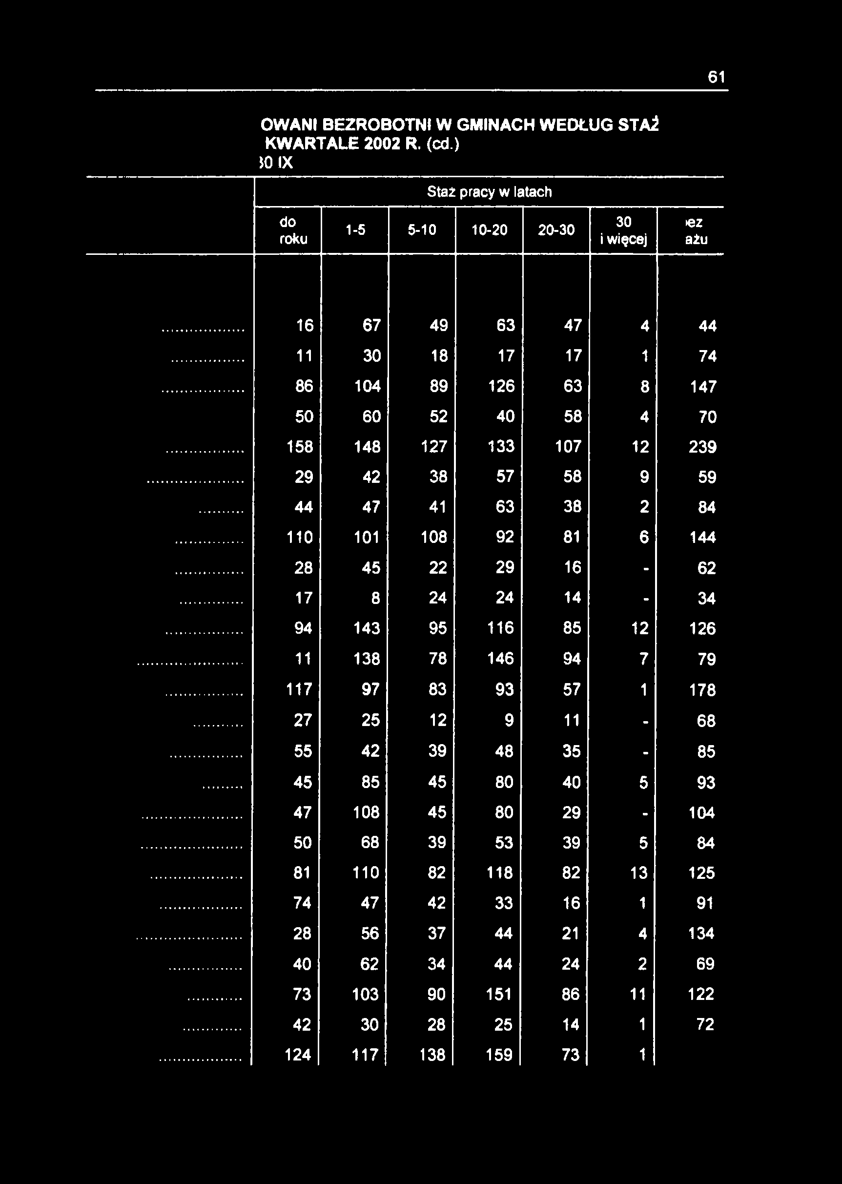 61 OWANI BEZROBOTNI W GMINACH WEDŁUG STAŻ KWARTALE 2002 R. (cd.