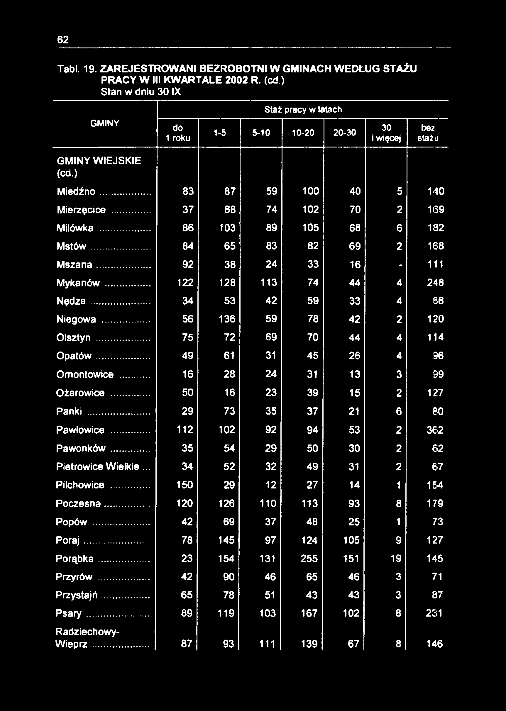 62 Tabl. 19. ZAREJESTROWANI BEZROBOTNI W GMINACH WEDŁUG STAŻU PRACY W III KWARTALE 2002 R. (cd.) Stan w dniu 30 IX GMINY GMINY WIEJSKIE (cd.