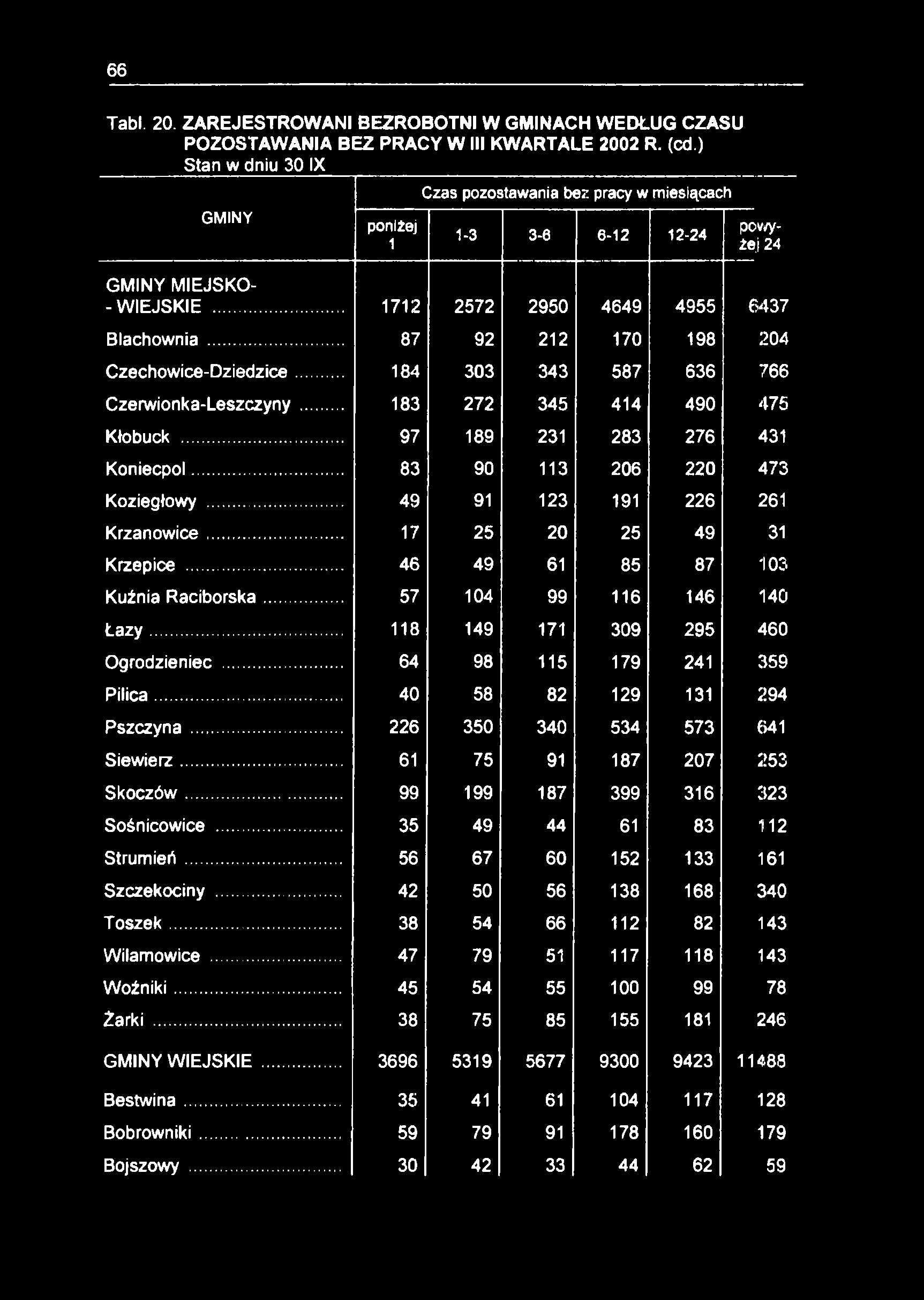 66 Tabl. 20. ZAREJESTROWANI BEZROBOTNI W GMINACH WEDŁUG CZASU POZOSTAWANIA BEZ PRACY W III KWARTALE 2002 R. (cd.