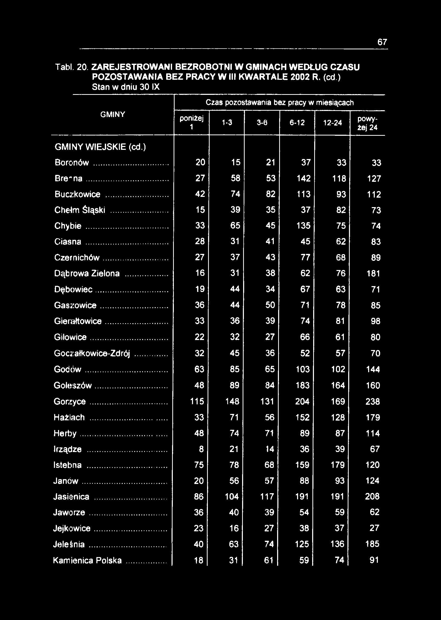 67 Tabl. 20. ZAREJESTROWANI BEZROBOTNI W GMINACH WEDŁUG CZASU POZOSTAWANIA BEZ PRACY W III KWARTALE 2002 R. (cd.) Stan w dniu 30 IX GMINY GMINY WIEJSKIE (cd.