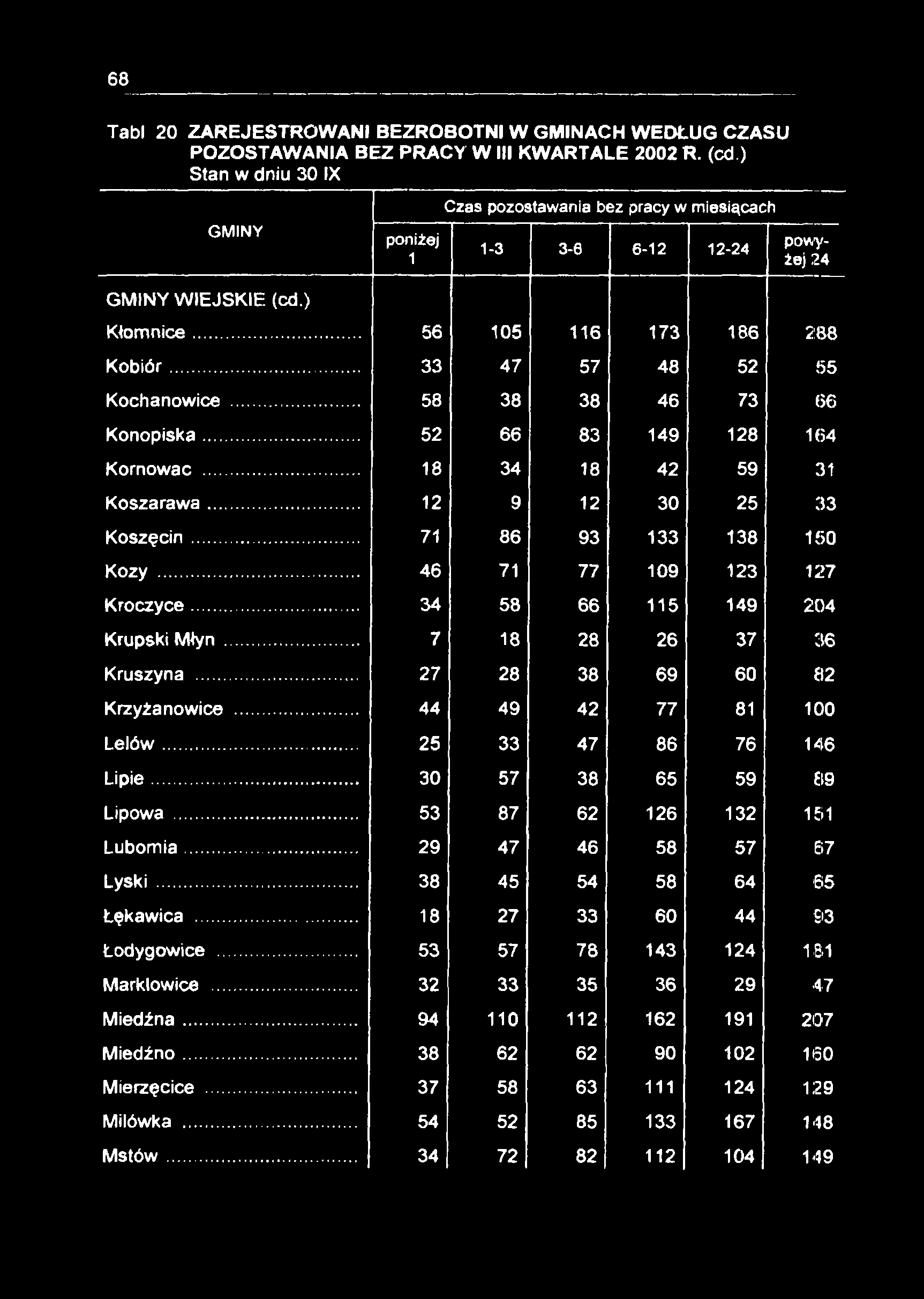 68 Tabl 20 ZAREJESTROWANI BEZROBOTNI W GMINACH WEDŁUG CZASU POZOSTAWANIA BEZ PRACY W III KWARTALE 2002 R. (cd.