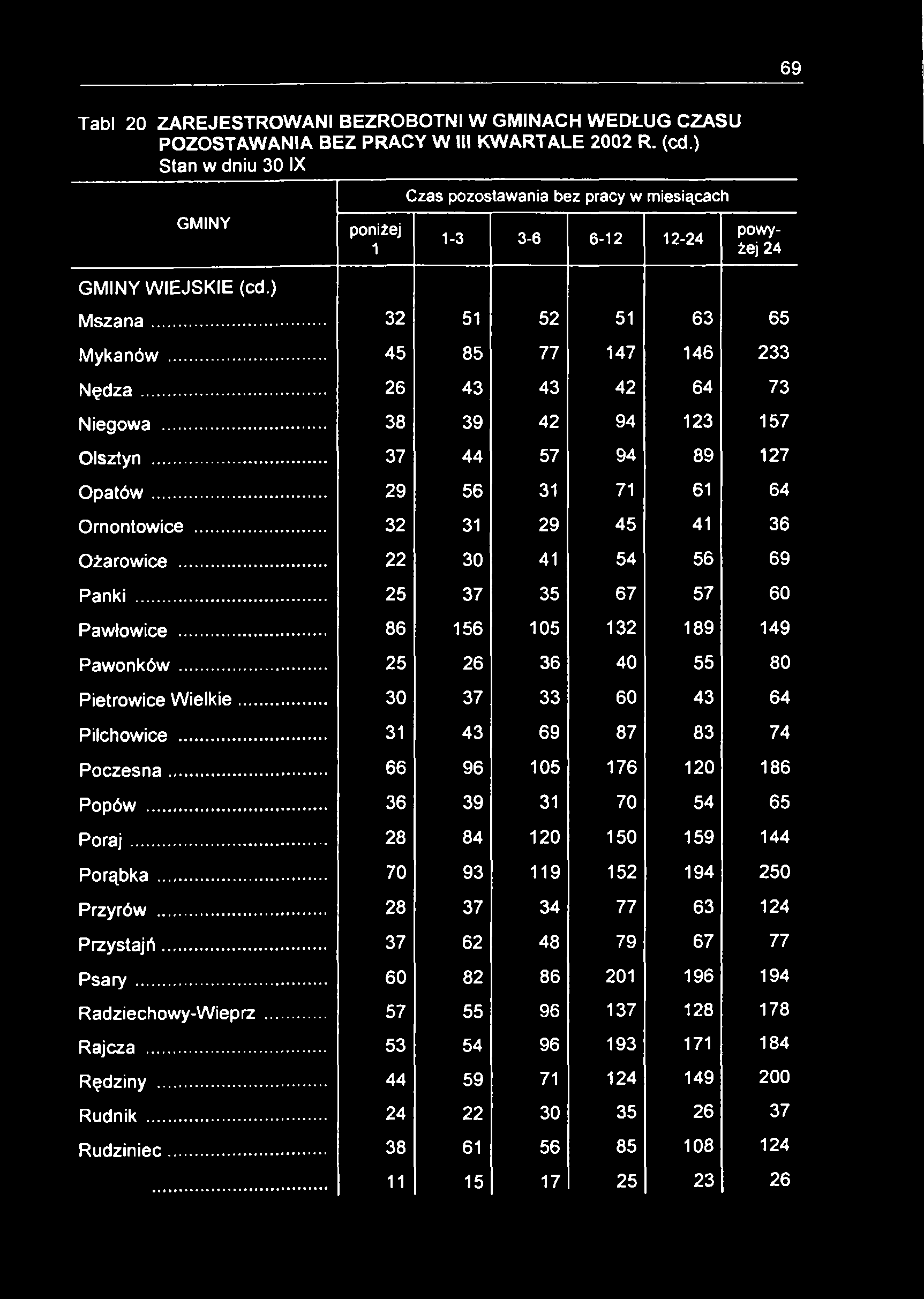 69 Tabl 20 ZAREJESTROWANI BEZROBOTNI W GMINACH WEDŁUG CZASU POZOSTAWANIA BEZ PRACY W III KWARTALE 2002 R. (cd.) Stan w dniu 30 IX GMINY GMINY WIEJSKIE (cd.