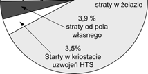 wodnikowego, w zależności od obciążenia. Roczne sray energii ransformaora nadprzewodnikowego, wynoszące 915 MWh, sanowią 3,8% sra energii ransformaora konwencjonalnego, wynoszących 803 MWh.