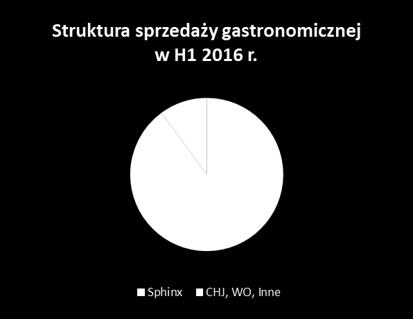 PRZYCHODY GASTRONOMICZNE wg marek 84,68 86,66 93,71 +8,7% - wzrost łącznych obrotów restauracji SPHINX w H1 2016 wobec H1 2015 +8,9% - wzrost łącznych obrotów