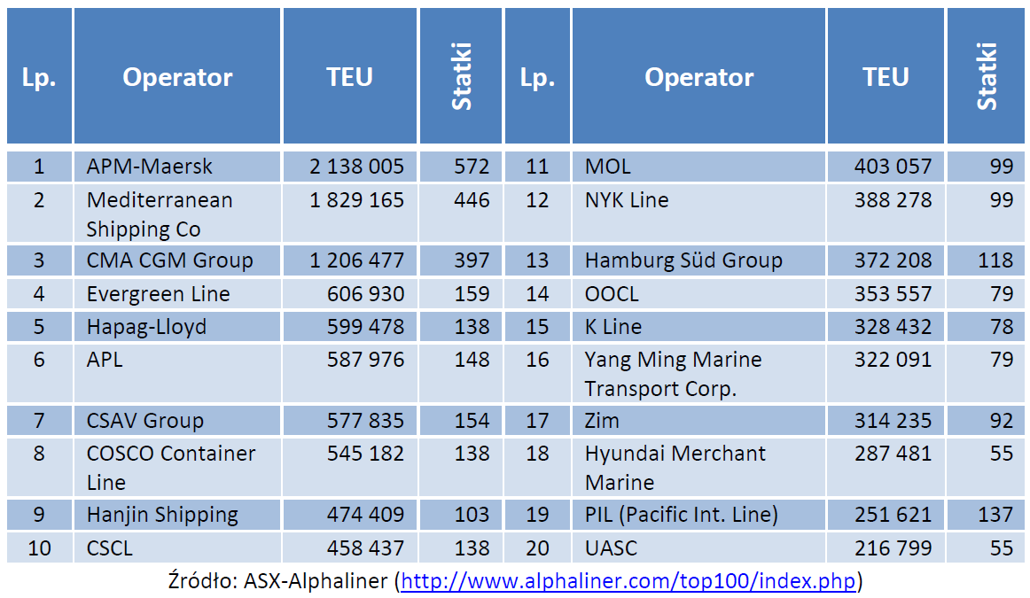 Dwudziestu największych armatorów kontenerowych pod względem posiadanej