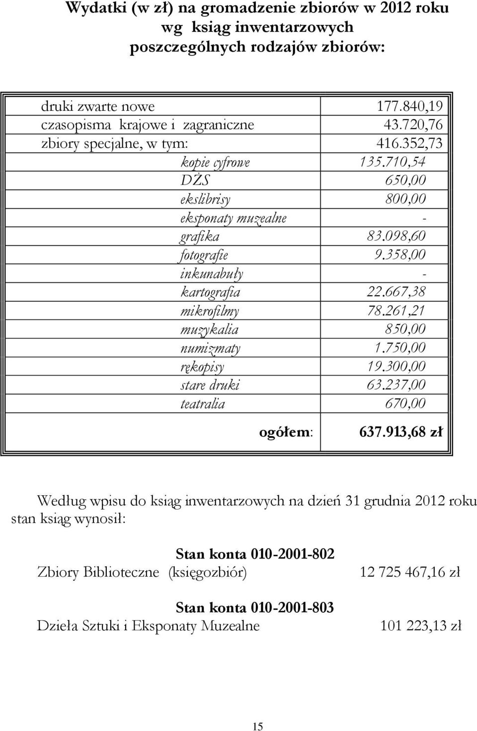 667,38 mikrofilmy 78.261,21 muzykalia 850,00 numizmaty 1.750,00 rękopisy 19.300,00 stare druki 63.237,00 teatralia 670,00 ogółem: 637.