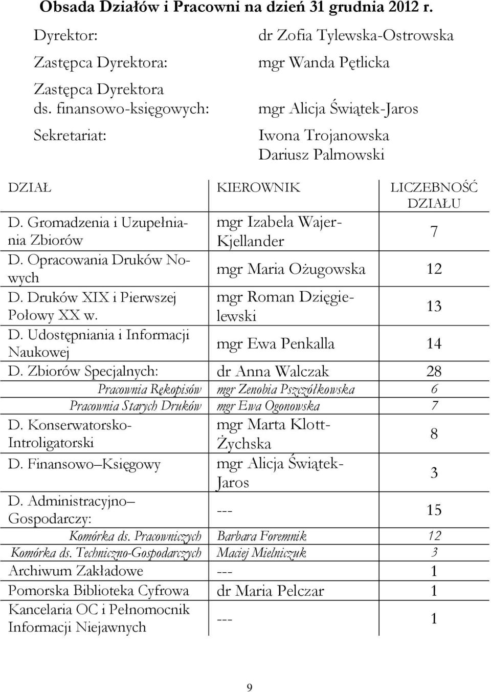 Gromadzenia i Uzupełniania Zbiorów Kjellander mgr Izabela Wajer- 7 D. Opracowania Druków Nowych mgr Maria Ożugowska 12 D. Druków XIX i Pierwszej mgr Roman Dzięgielewski Połowy XX w. 13 D.