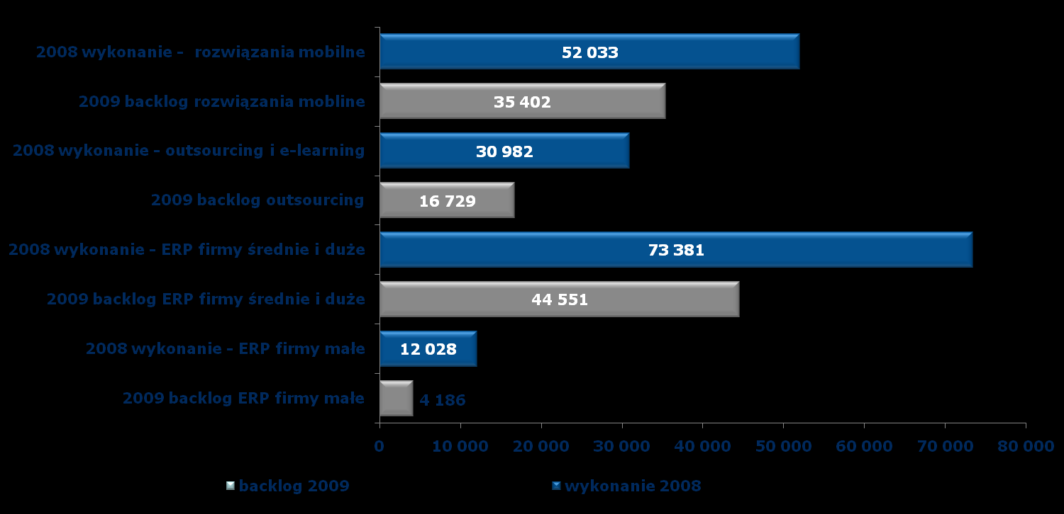 Backlog na 2009r.