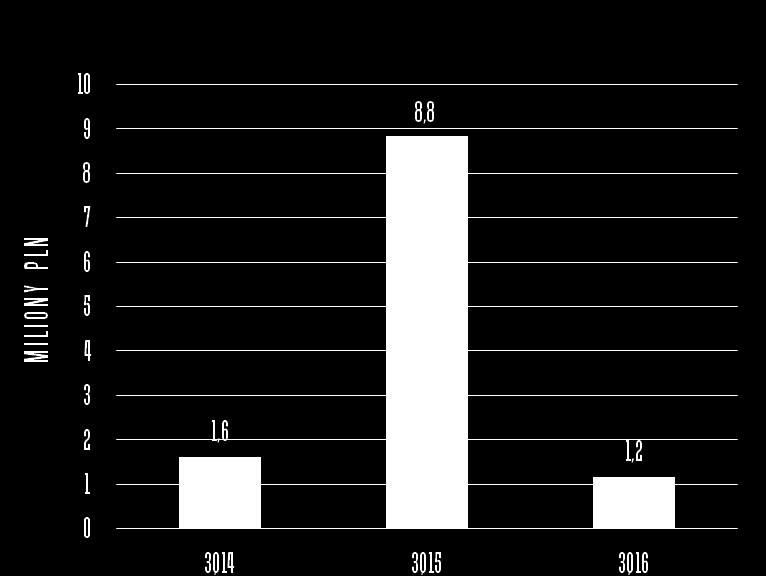 ZYSK NETTO N[r[st[j\co skonsolidow[ny wynik netto z[ III kw[rt[ł wyniósł 1,2 mln PLN, w porówn[niu do 8,8 mln PLN w roku ubiegłym. N[ wynik netto w 2015 r.