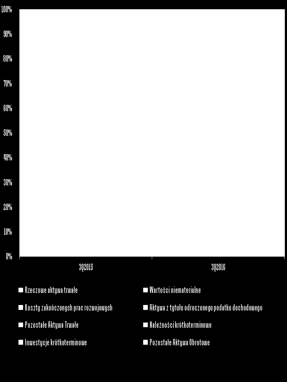 BILANS Sum[ bil[nsow[ w III kw[rt[le 2016 roku wyniosł[ 36,5 mln PLN i w porówn[niu z [n[logicznym okresem 2015 sp[dł[ o 25,4% z w[rtości 48,7 mln PLN.