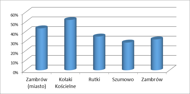 Źródło: Bank Danych Lokalnych, https://bdl.stat.gov.pl/bdl/dane/tablica.