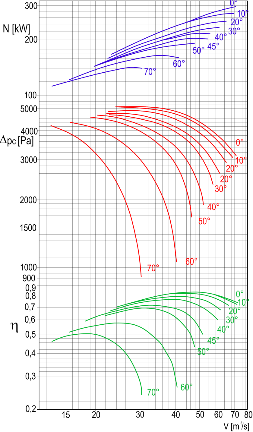 WPWDs-100/1,8 A CHARAKTERYSTYKA PRZEPŁYWOWA n= 980 [obr/min], = 1,2 [kg/m 3 ] Dane techniczne: Poziom mocy akustycznej przy max - n=580 [obr/min] 117 [db] - n=735 [obr/min] 122 [db] - n=980 [obr/min]