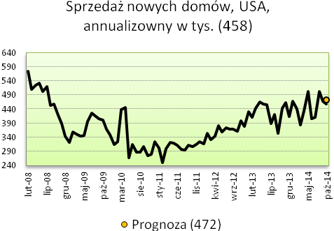 GODZ. KRAJ WSKAŹNIK OKRES ODCZYT PROGNOZA POPRZEDNIA WARTOŚĆ Poniedziałek 24.11.2014 10:00 Niemcy Indeks instytutu Ifo listopad 104,7 103 103,2 15:45 USA Indeks PMI dla usług, wst.