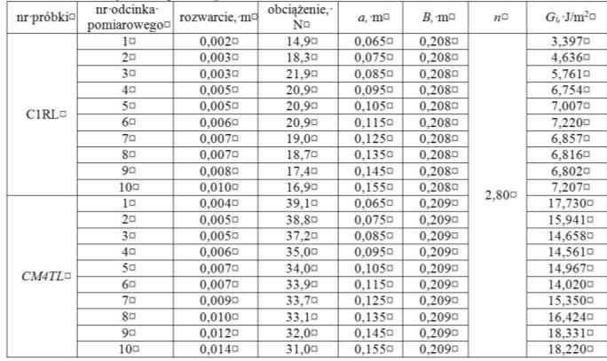 Rys. 4. Metody wyznaczania obciążenia krytycznego Pc [6, 13] W wyniku aproksymacji uzyskanych wyników określono rozkład przemieszczenia po długości szczeliny a. Uzyskane wyniki przedstawiono na rys.