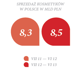 w minionym roku obserwowaliśmy wyniszczającą walkę o klienta (m.in. poprzez promocje, obniżki cen) pomiędzy producentami i sieciami handlowymi.