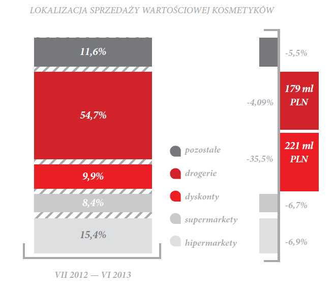 Co 32 godziny otwiera się w Polsce nowy sklep dyskontowy to była wiadomość numer 1 organizowanego przez redakcję Wiadomości Kosmetycznych, w październiku ubiegłego roku, Forum Branży Kosmetyczno-