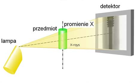 Rentgenowska technika inspekcyjna nie należy do najnowszych odkryć ludzkości. Do niedawna kojarzona była jedynie z medycyną, gdzie nie wykorzystywano całkowicie jej potencjału.