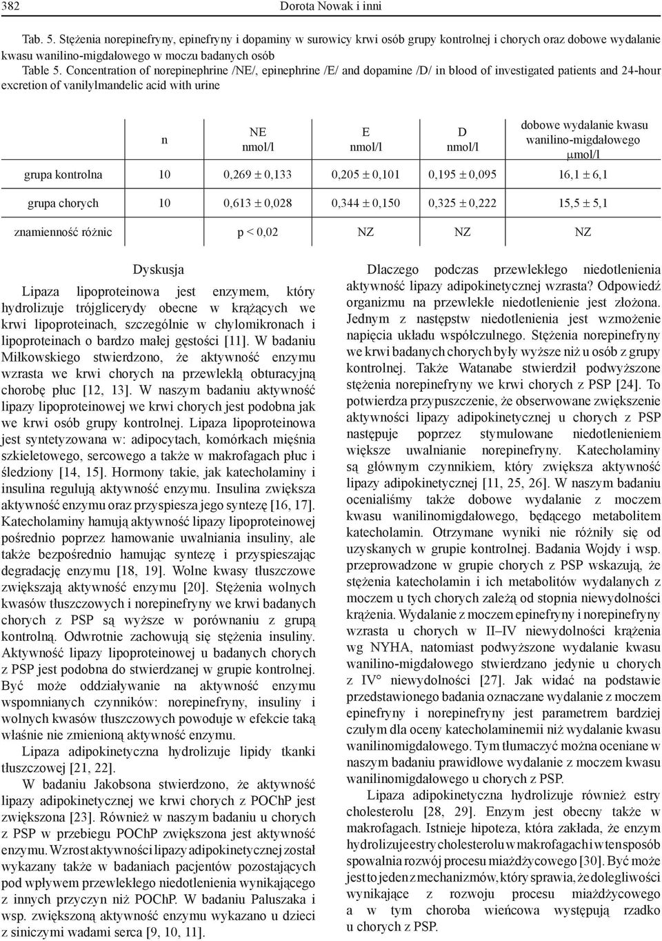 wailio-migdałowego µmol/l kotrola 10 0,269 ± 0,133 0,205 ± 0,101 0,195 ± 0,095 16,1 ± 6,1 chorych 10 0,613 ± 0,028 0,344 ± 0,150 0,325 ± 0,222 15,5 ± 5,1 zamieość różic p < 0,02 NZ NZ NZ Dyskusja