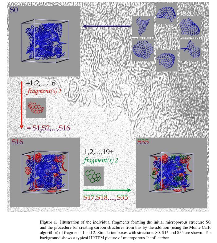 Modele węgli wirtualne węgle A.P. Terzyk, S. Furmaniak, P.A. Gauden, P.J.F. Harris, P.