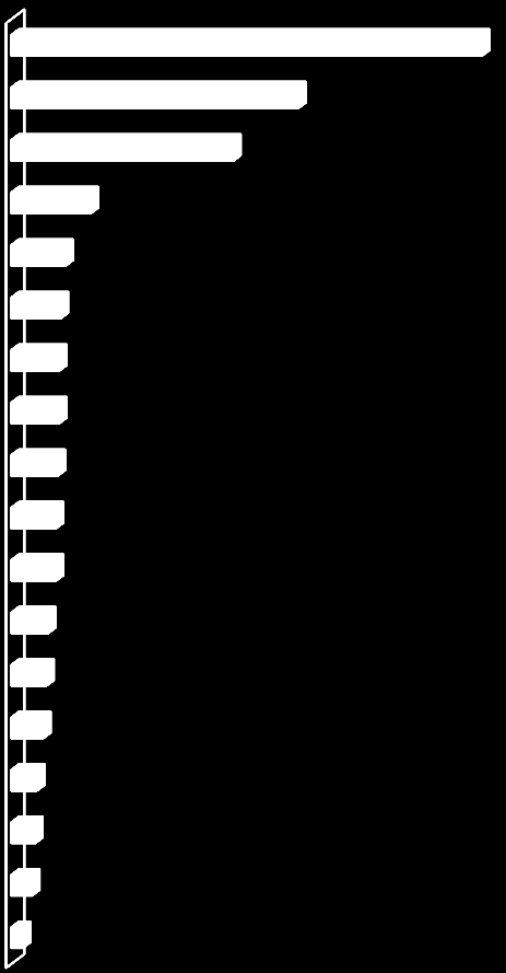 zajmujące się handlem i naprawą pojazdów samochodowych (Sekcja G - Handel hurtowy i detaliczny; naprawa pojazdów samochodowych, włączając motocykle) - 18%, oraz firmy z branży budowlanej (Sekcja F -