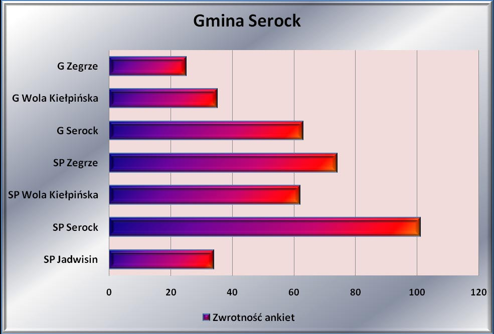 Człowiek- najlepsza inwestycja Nazwa szkoły Zwrotność ankiet Wydano ankiety % SP Jadwisin 34 80 43% SP Serock 101 140 72% SP