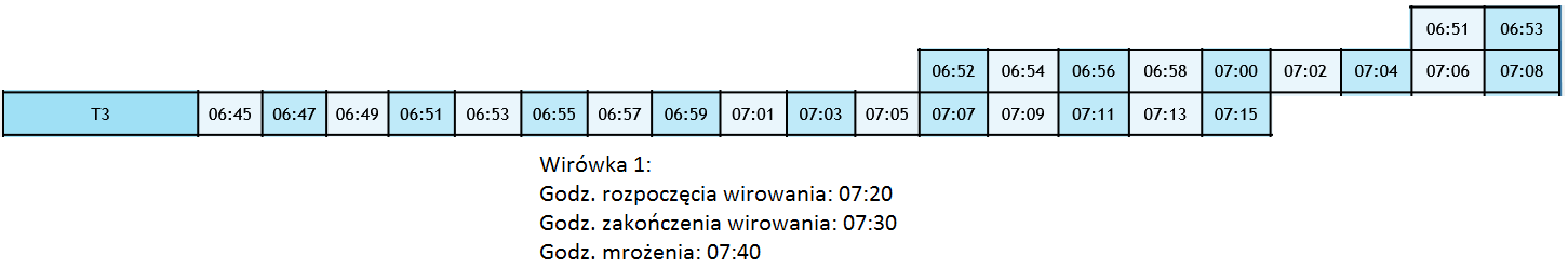 Planowanie procedur laboratoryjnych Przykład: krew powinna