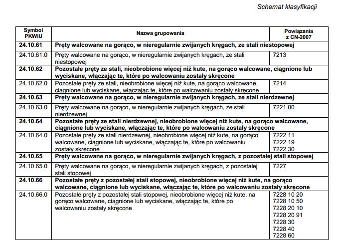 Klasyfikacja wyrobów Powiązania pomiędzy PKWiU a CN Załącznik do Rozporządzenia Rady Ministrów z dnia 29