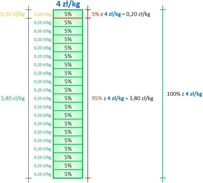 poprawnie (dotyczy sposobu 2) błędnie (dotyczy sposobu 2) 80 17% z liczby 80 = 80 17% = 148 24% z liczby 148 = 148 24% = 95 9% z liczby 95 = 95 9% = 16 88% z liczby 16 = 16 88% = Spośród 4-ch różnych