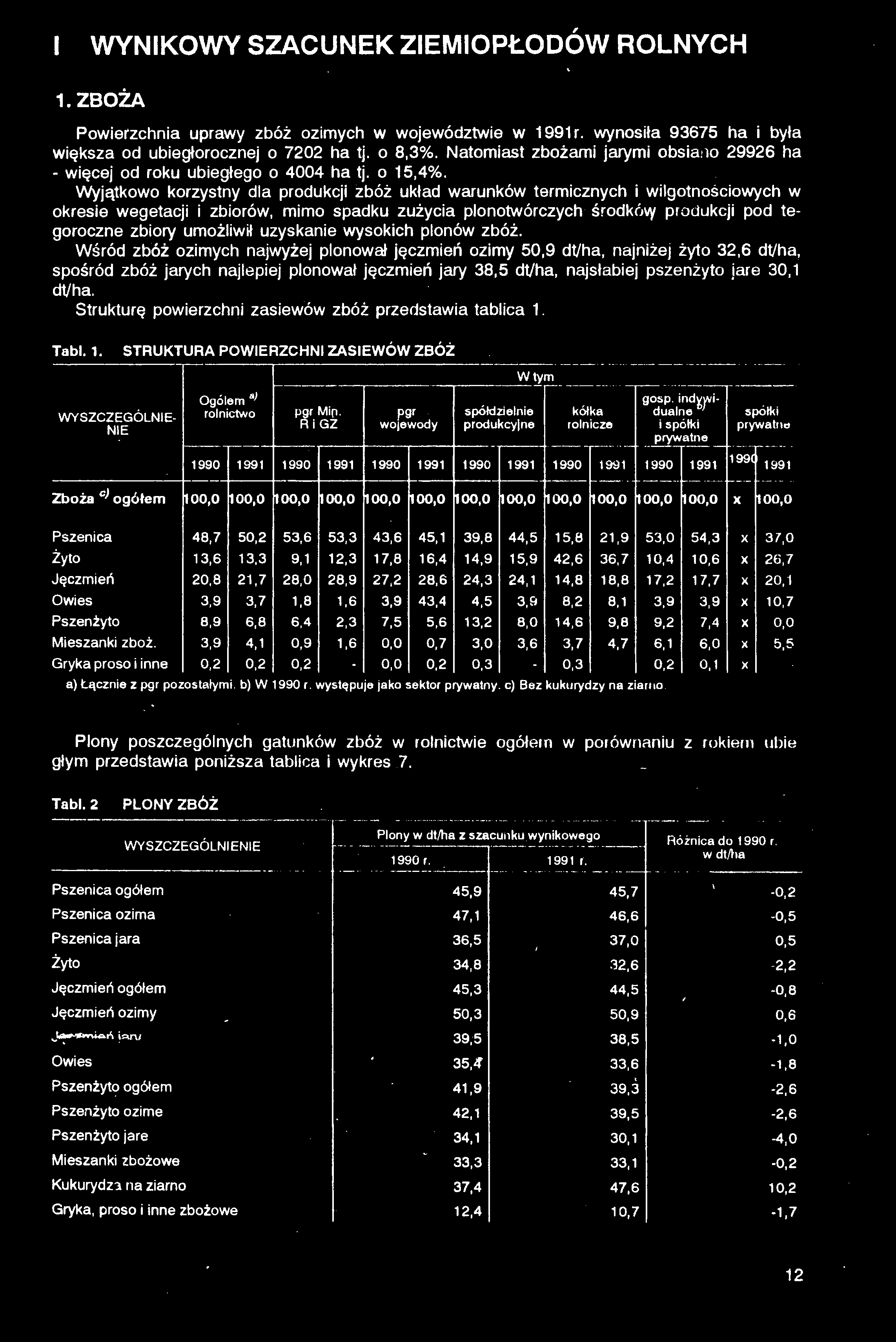 I WYNIKOWY SZACUNEK ZIEMIOPŁODÓW ROLNYCH 1.ZBOŻA Powierzchnia uprawy zbóż ozimych w województwie w 1991r. wynosiła 93675 ha i była większa od ubiegłorocznej o 7202 ha tj. o 8,3%.