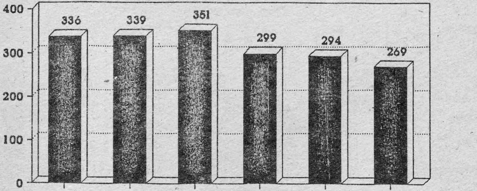 Wykres 9. PLONY ZIEMNIAKÓW W LATACH 1986-1991 plony w dl/ha 1986 1987 1988 1989 1990 1991 lata Wykres 10.