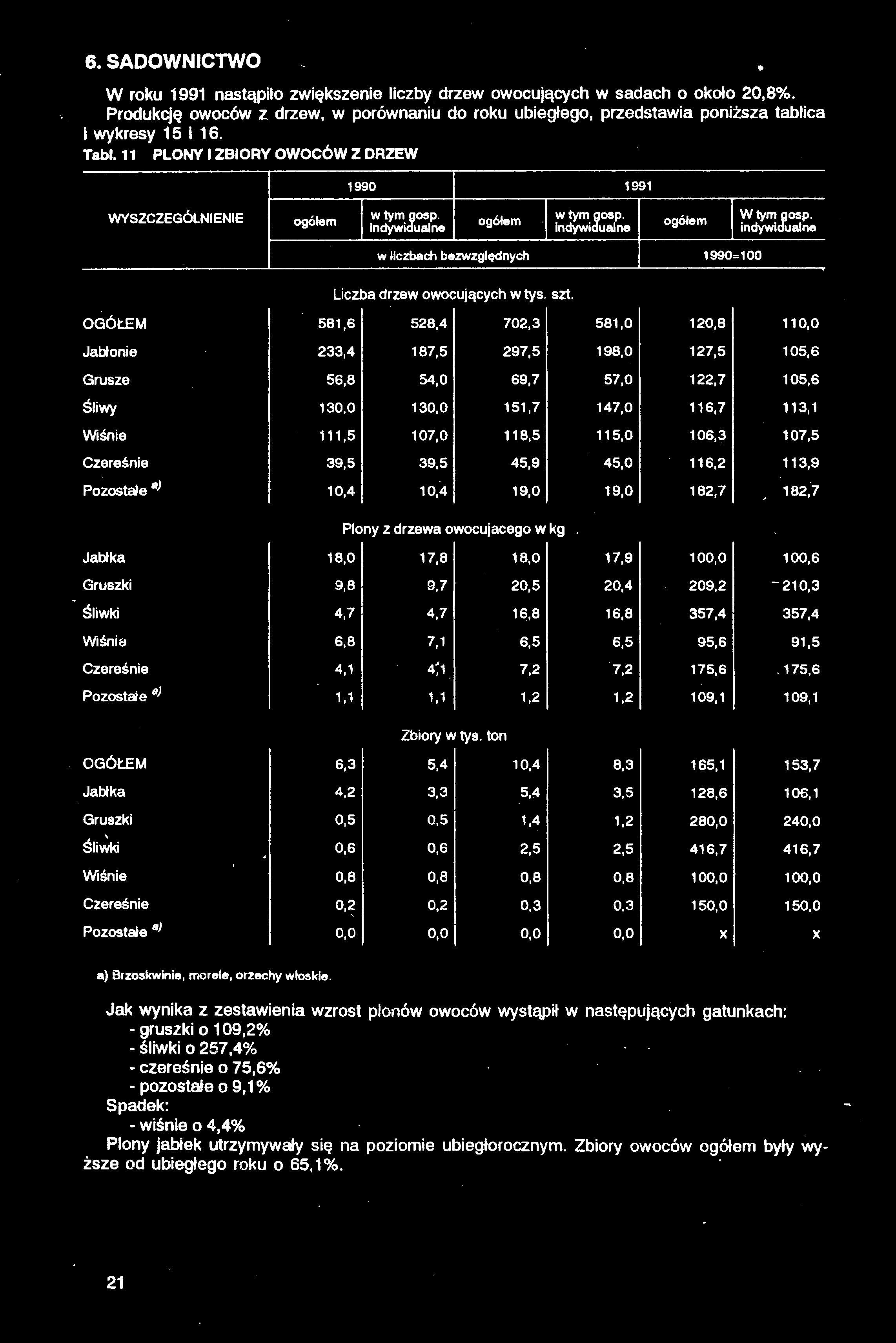 6. SADOWNICTWO W roku 1991 nastąpiło zwiększenie liczby drzew owocujących w sadach o około 20,8%.