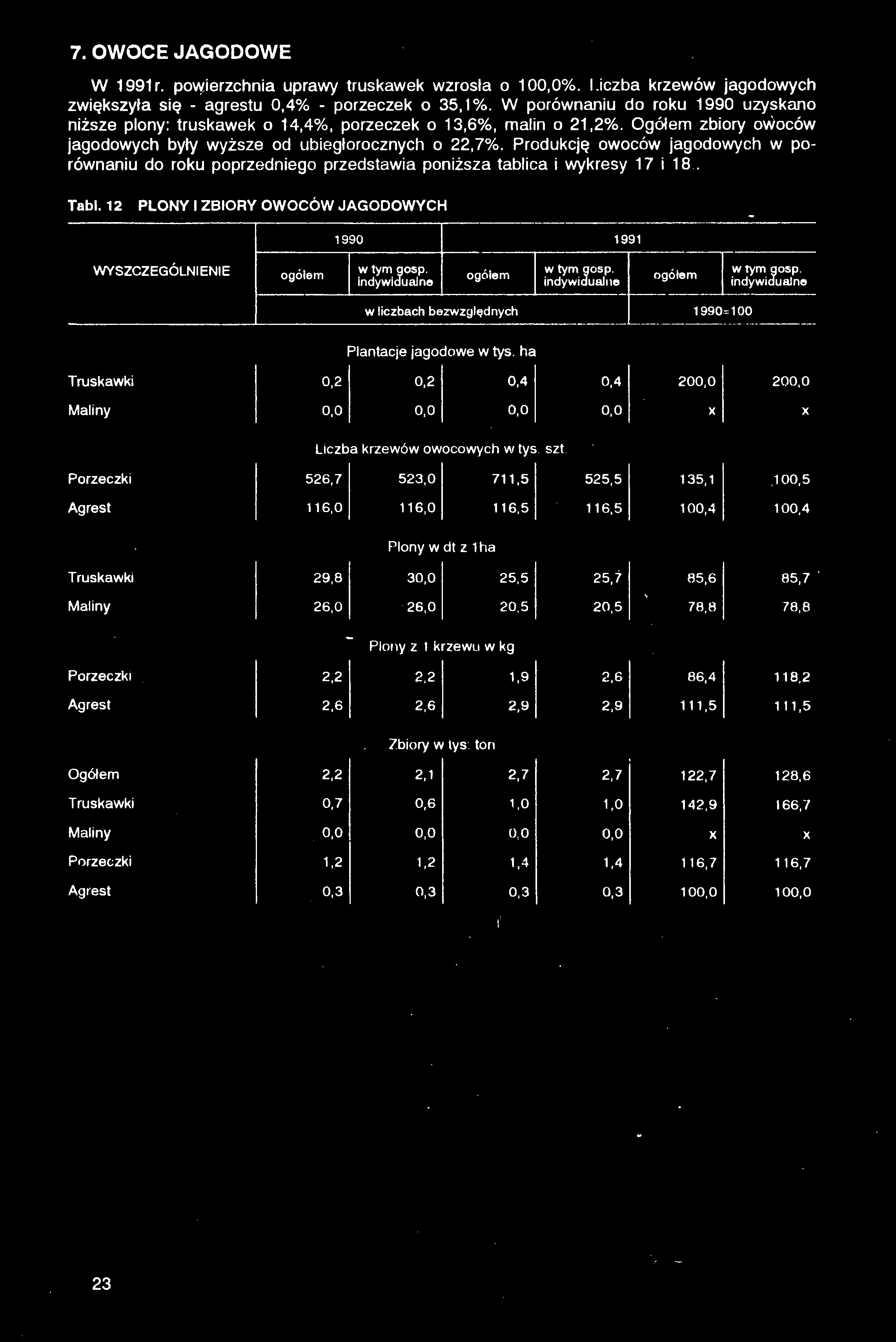 7. OWOCE JAGODOWE W 1991 r. powierzchnia uprawy truskawek wzrosła o 100,0%. Liczba krzewów jagodowych zwiększyła się - agrestu 0,4% - porzeczek o 35,1%.