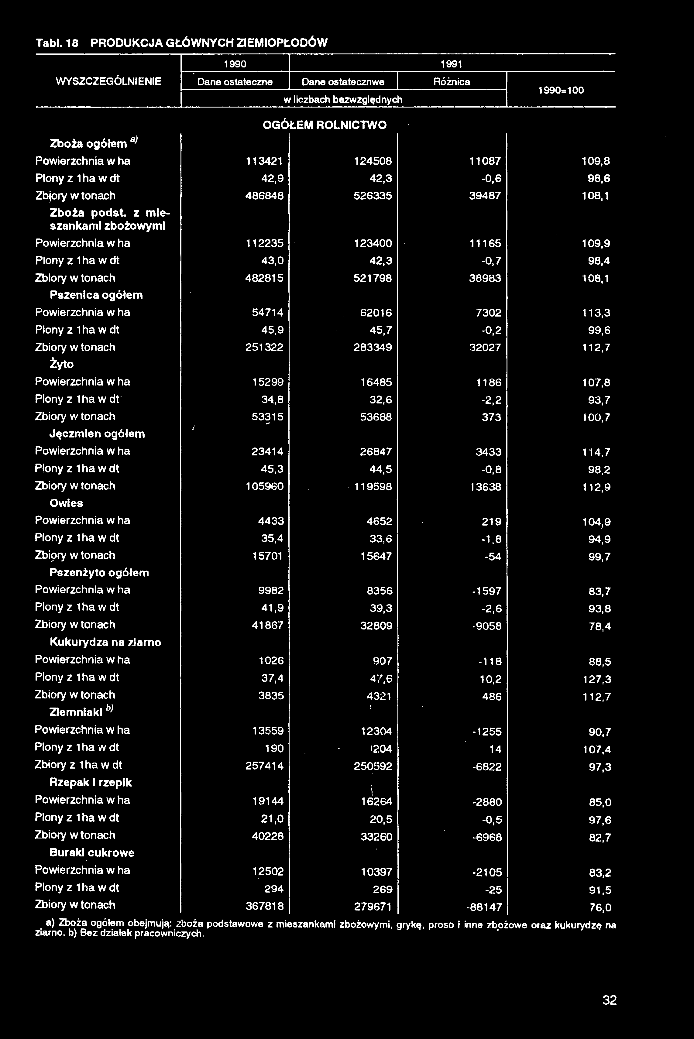 Tabl. 18 PRODUKCJA GŁÓWNYCH ZIEMIOPŁODÓW 1990 1991 WYSZCZEGÓLNIENIE Dane ostateczne Dane estate cznwe Różnica w liczbach bezwzględnych 1990=100 Zboża ogółem ^ OGÓŁEM ROLNICTWO Powierzchnia w ha