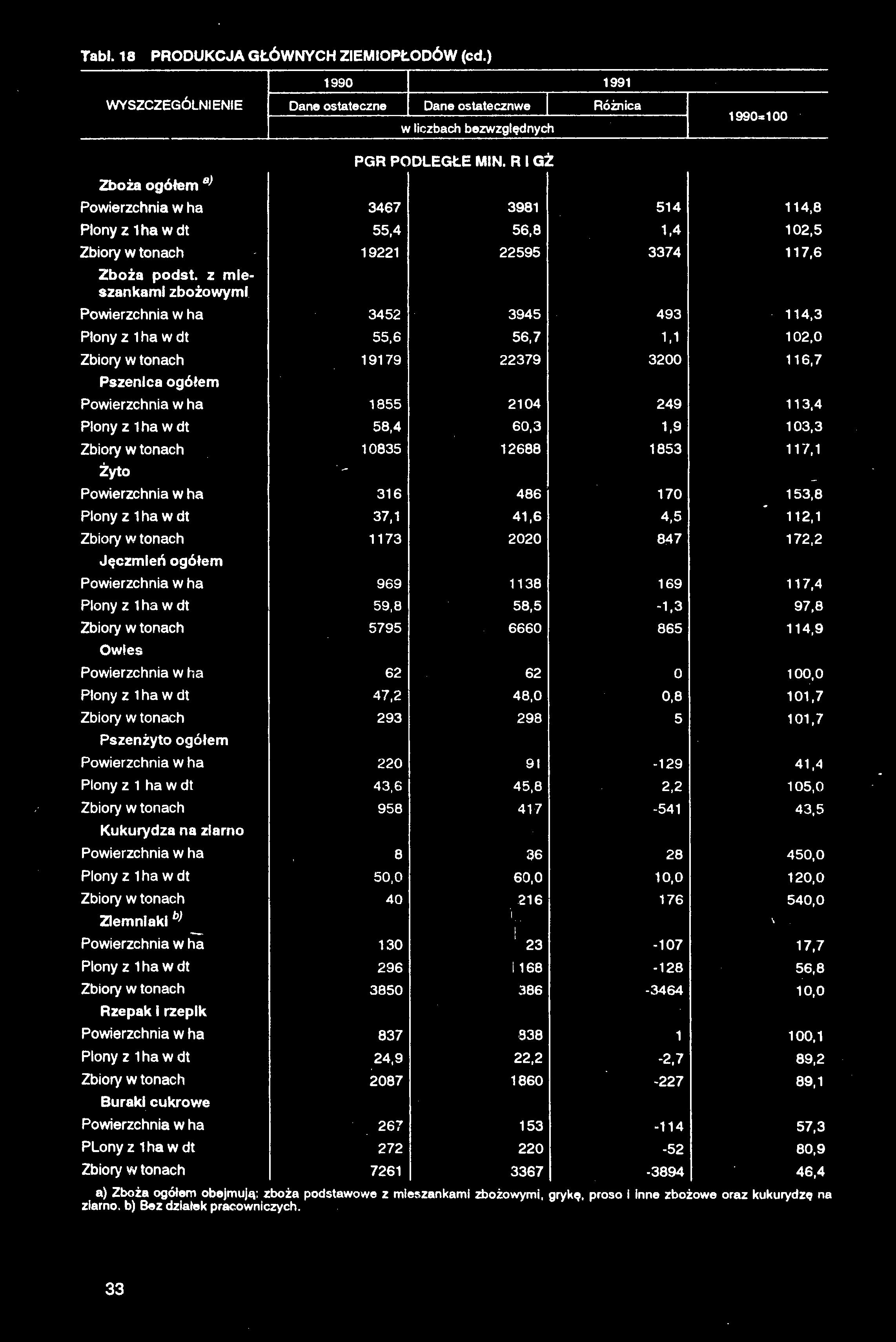 Tab«. 13 PRODUKCJA GŁÓWNYCH ZIEMIOPŁODÓW (cd.) 1990 1991 WYSZCZEGÓLNIENIE Dane ostateczne Dane ostatecznwe Różnica w liczbach bezwzględnych 1990=100 PGR PODLEGŁE MIN.