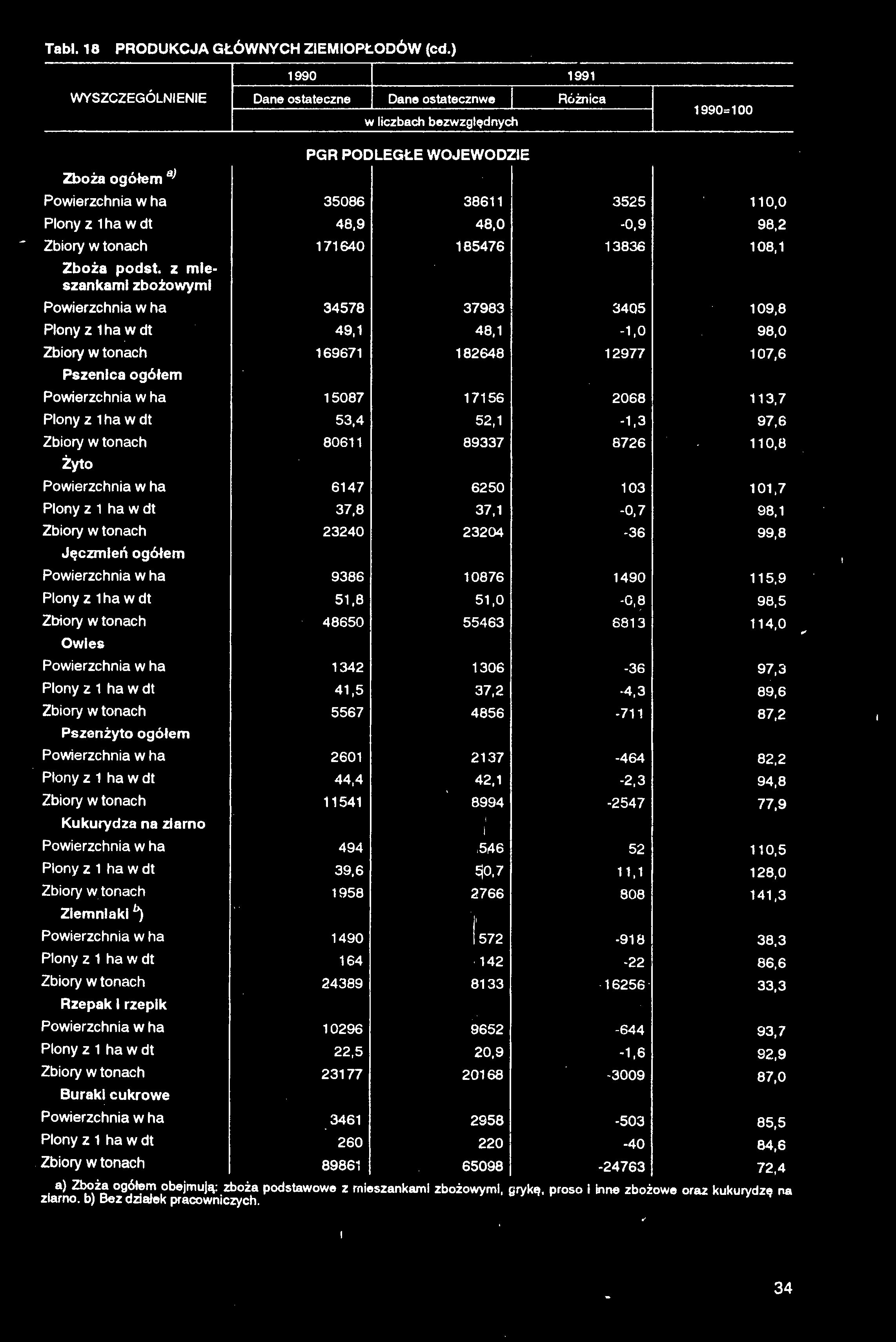 Tabl. 18 PRODUKCJA GŁÓWNYCH ZIEMIOPŁODÓW (cd.