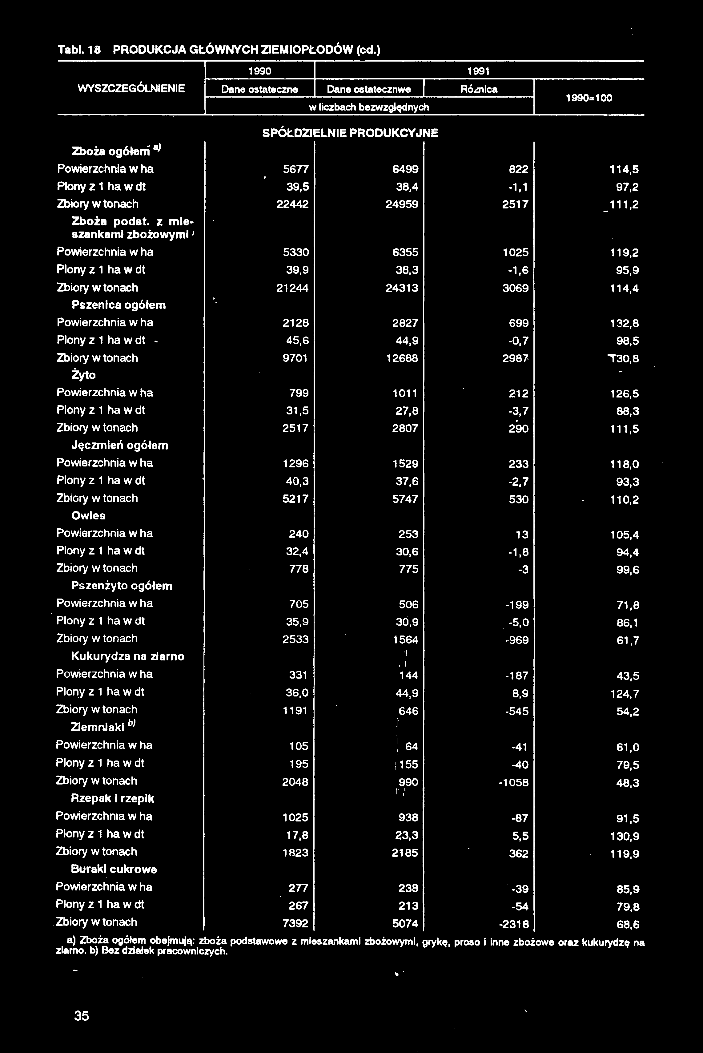 Tabl. 18 PRODUKCJA GŁÓWNYCH ZIEM IOPŁODÓW (cd.