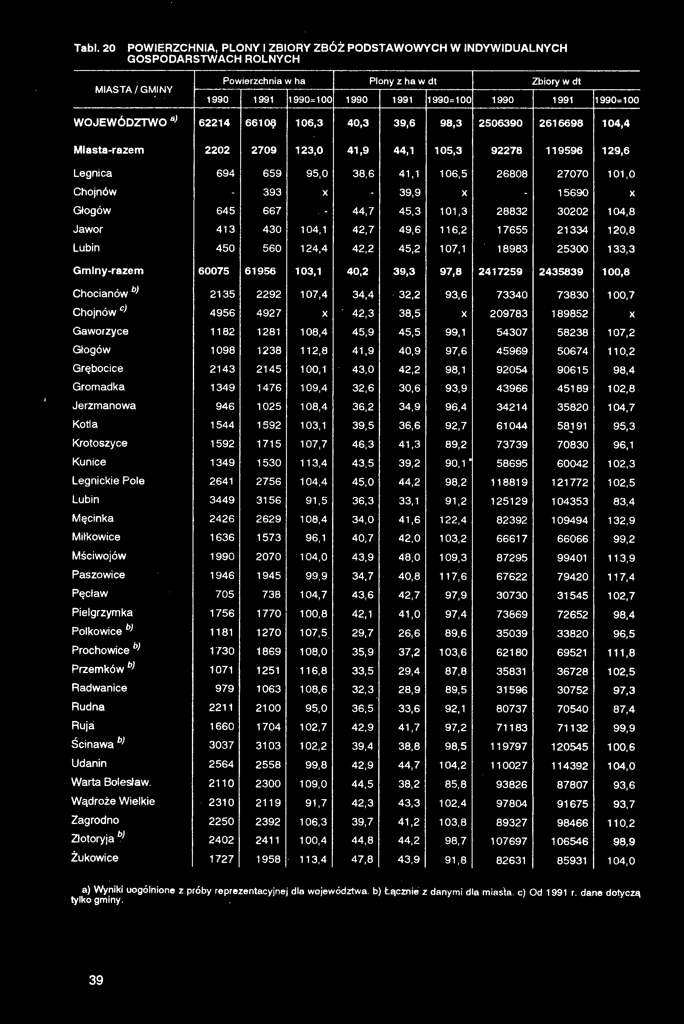 Tabl. 20 POWIERZCHNIA, PLONY I ZBIORY ZBÓŻ PODSTAWOWYCH W INDYWIDUALNYCH GOSPODARSTWACH ROLNYCH MIASTA/GMINY Powierzchnia w ha Plony z ha Zbiory 1990 1991 1990=100 1990 1991 1990=100 1990 1991