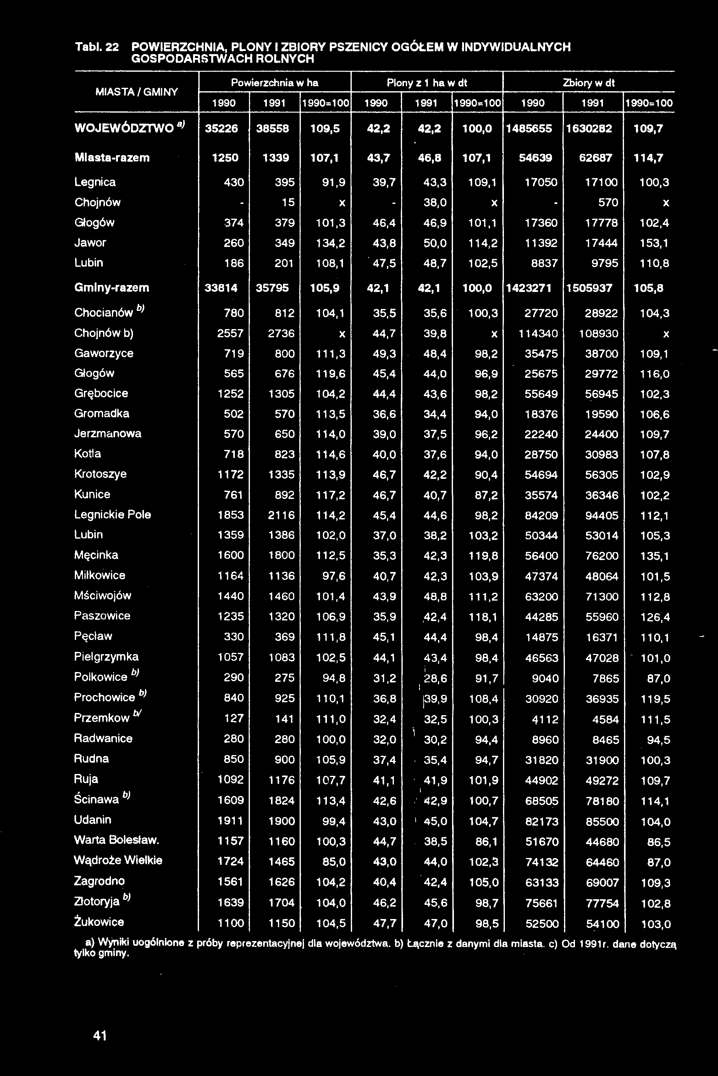 Tabl. 22 POWIERZCHNIA, PLONY I ZBIORY PSZENICY OGÓŁEM W INDYWIDUALNYCH GOSPODARSTWACH ROLNYCH MIASTA/GMINY Powierzchnia w ha Plony z 1 ha Zbiory 1990 1991 1990=100 1990 1991 1990=100 1990 1991